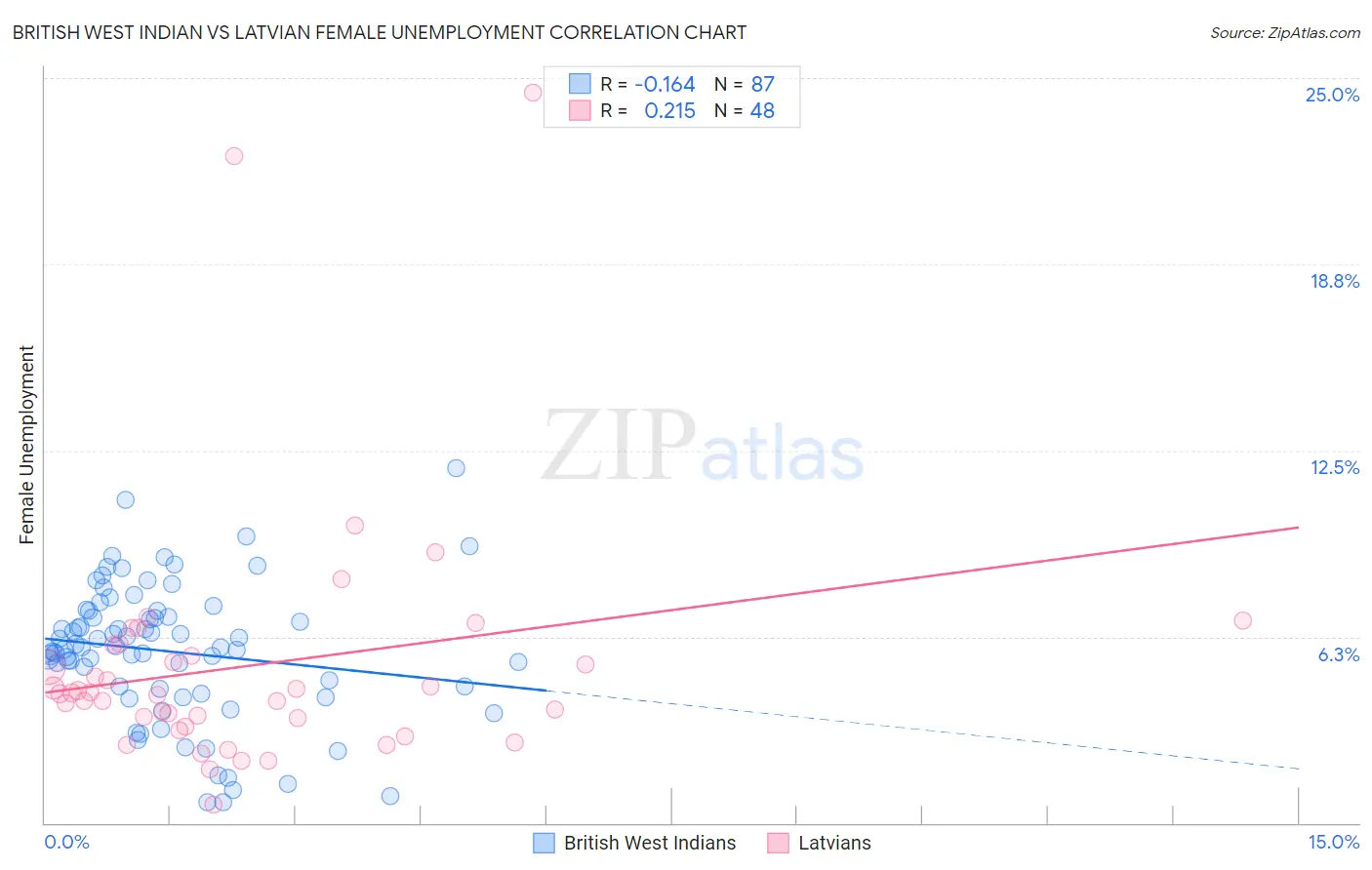 British West Indian vs Latvian Female Unemployment