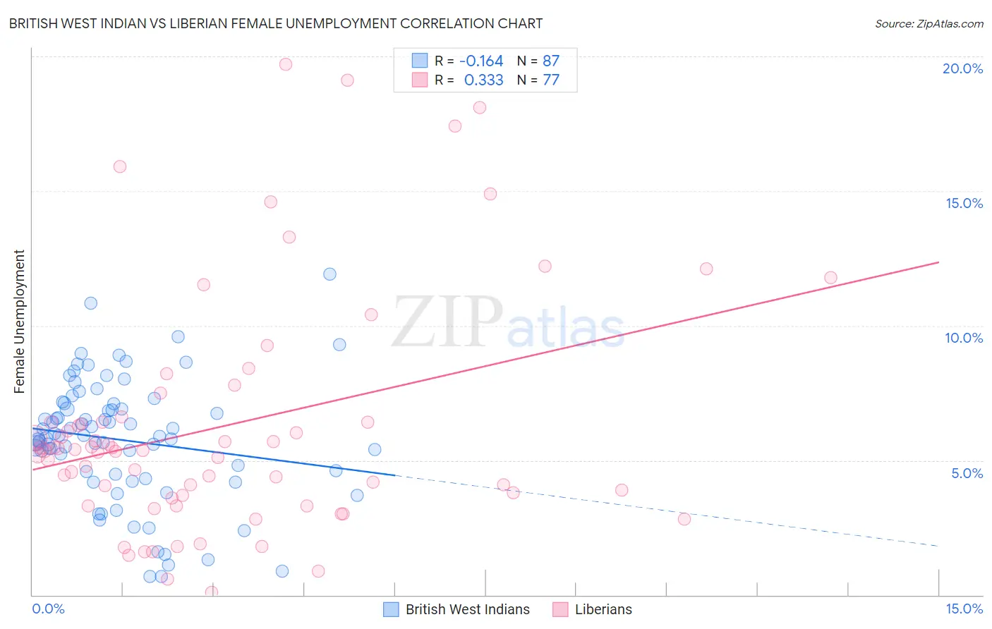 British West Indian vs Liberian Female Unemployment