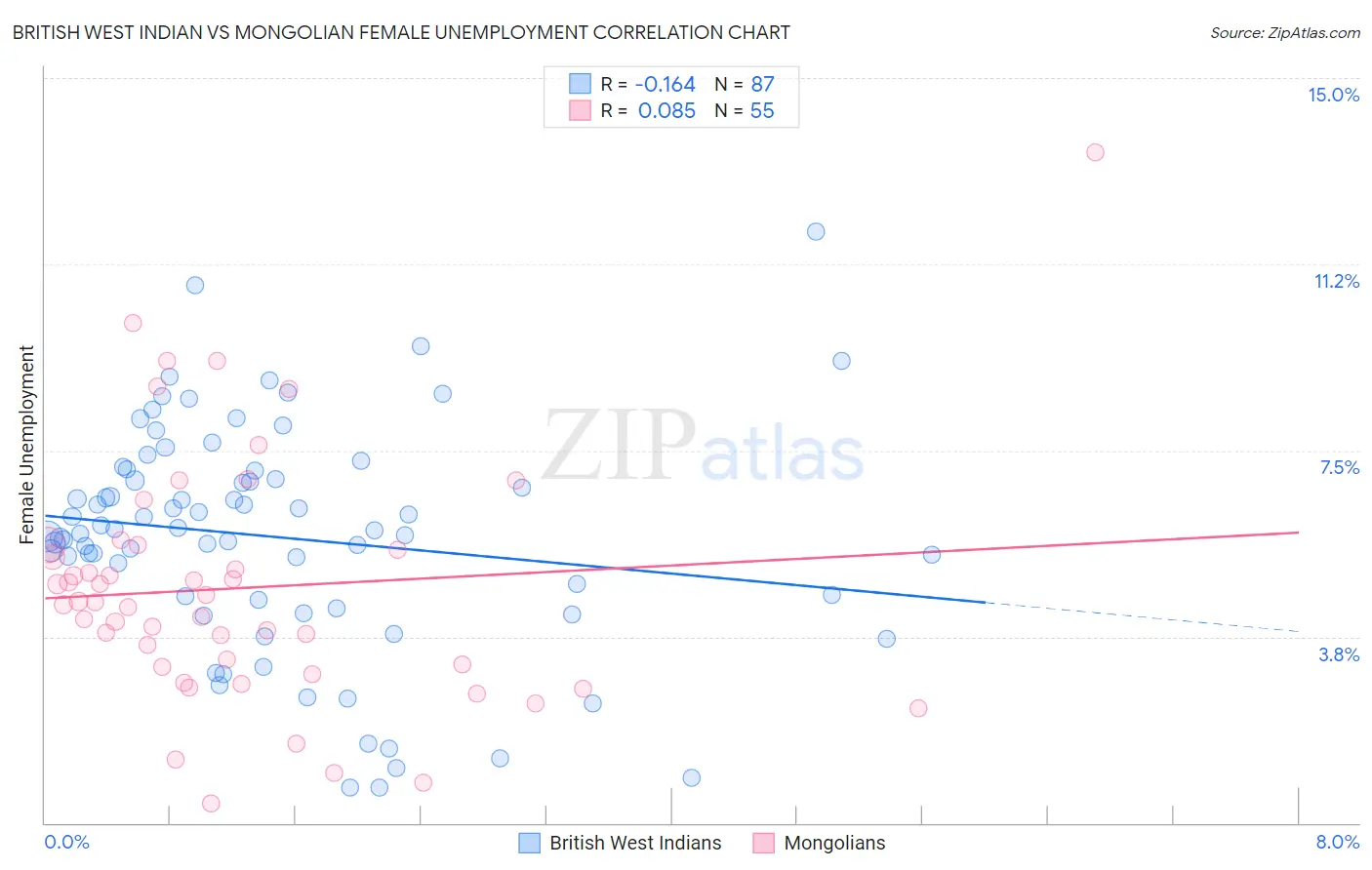 British West Indian vs Mongolian Female Unemployment