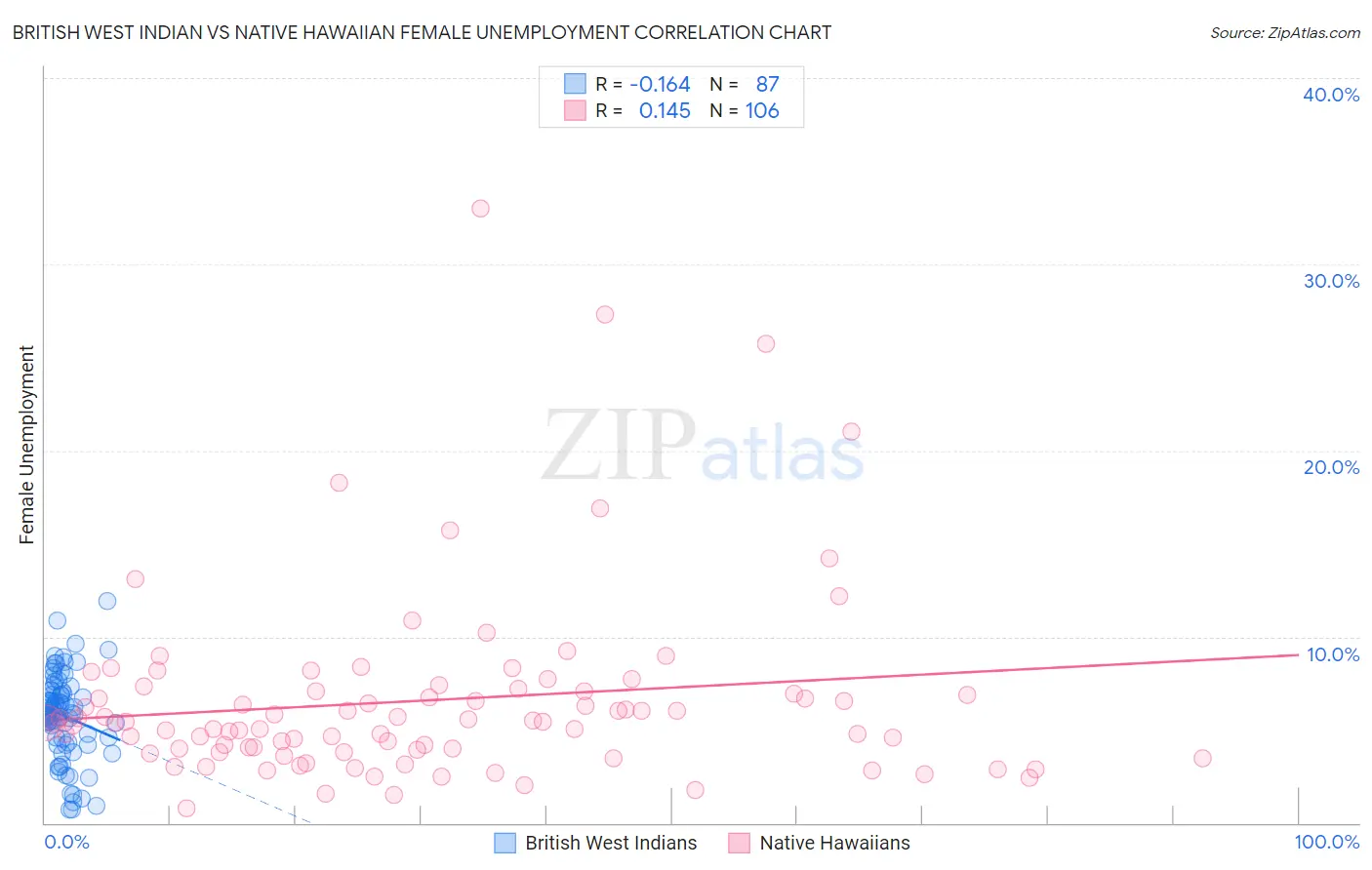 British West Indian vs Native Hawaiian Female Unemployment