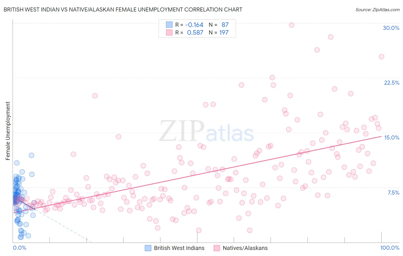British West Indian vs Native/Alaskan Female Unemployment