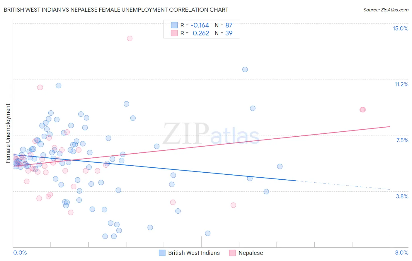 British West Indian vs Nepalese Female Unemployment