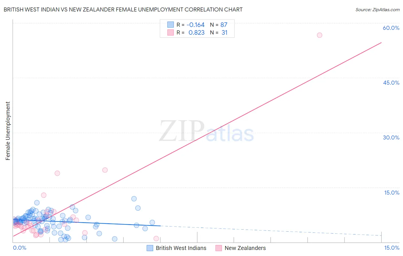 British West Indian vs New Zealander Female Unemployment