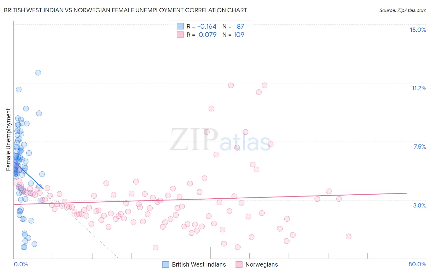 British West Indian vs Norwegian Female Unemployment