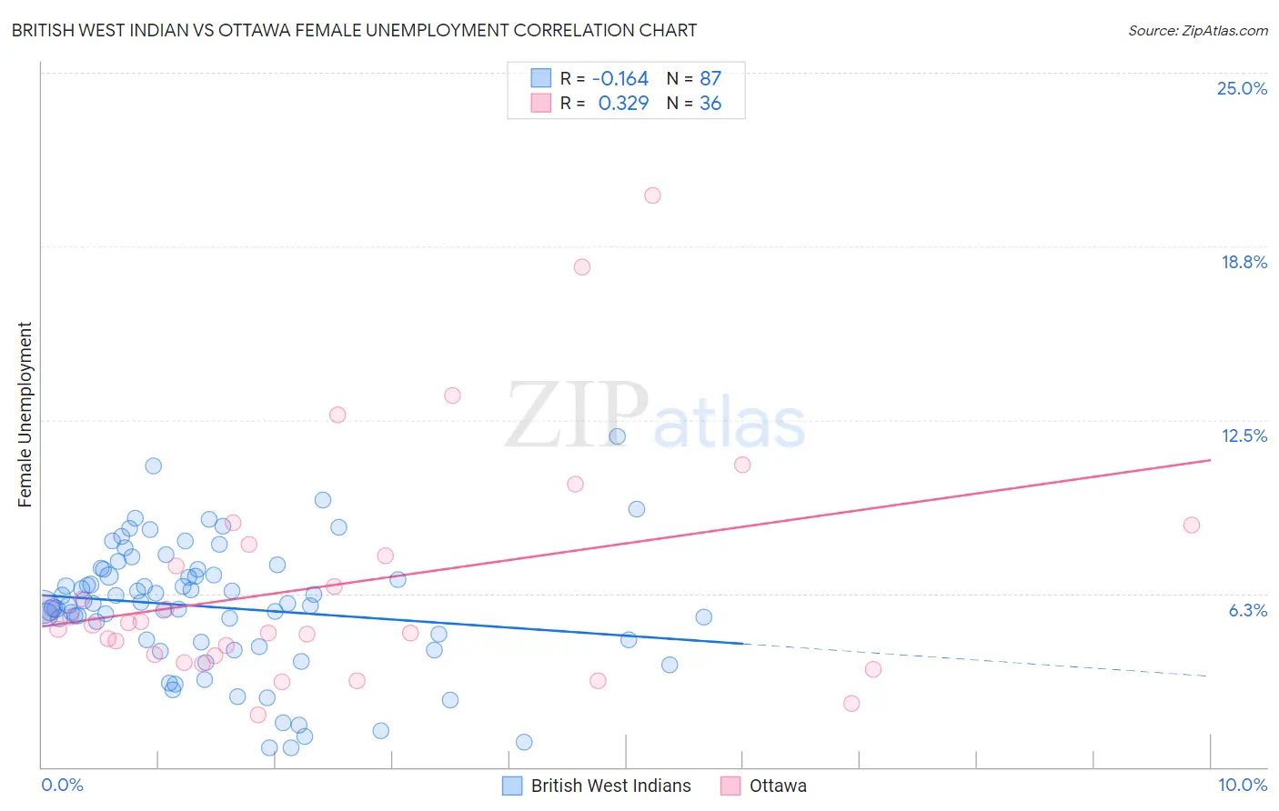 British West Indian vs Ottawa Female Unemployment