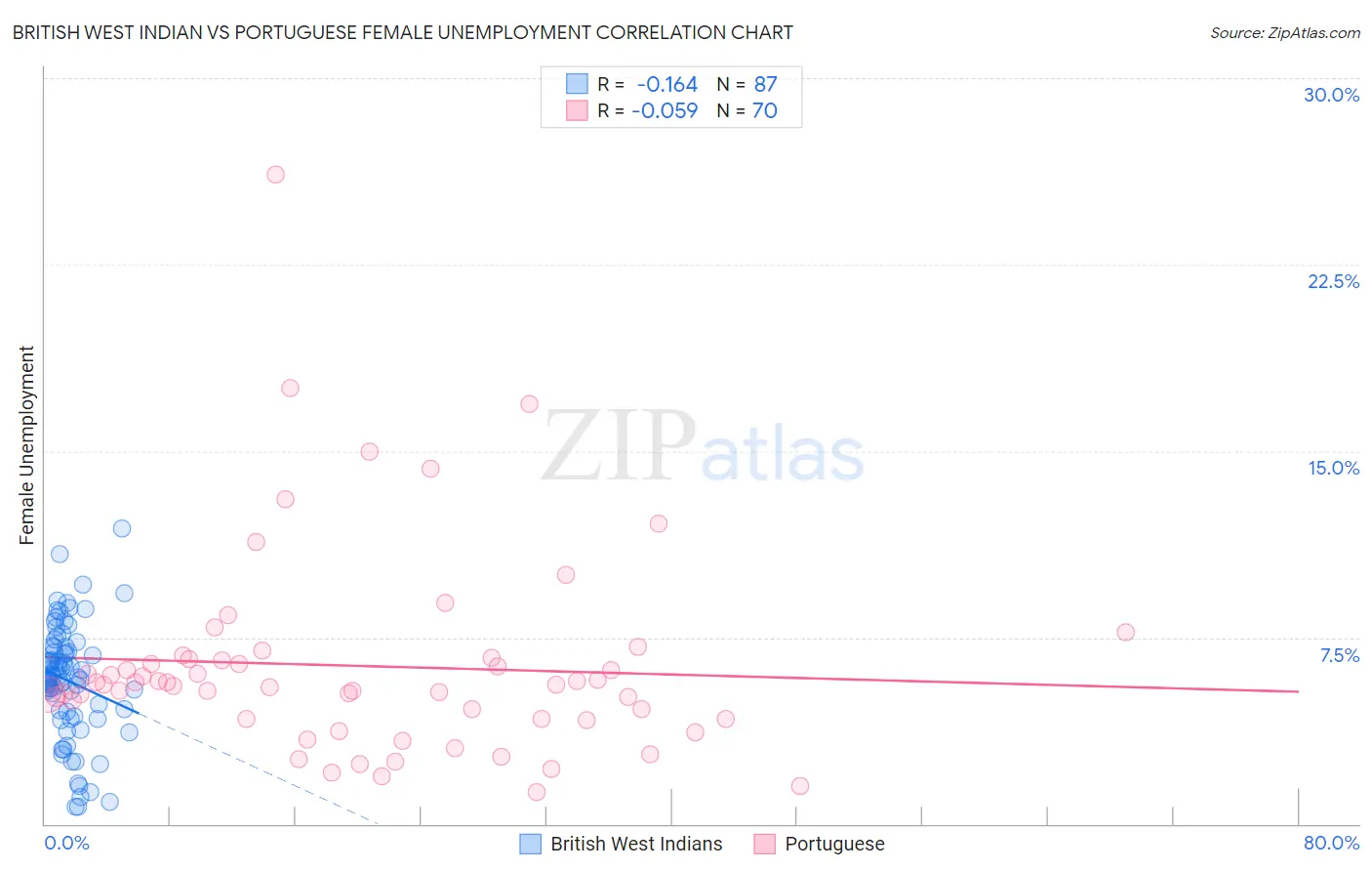 British West Indian vs Portuguese Female Unemployment