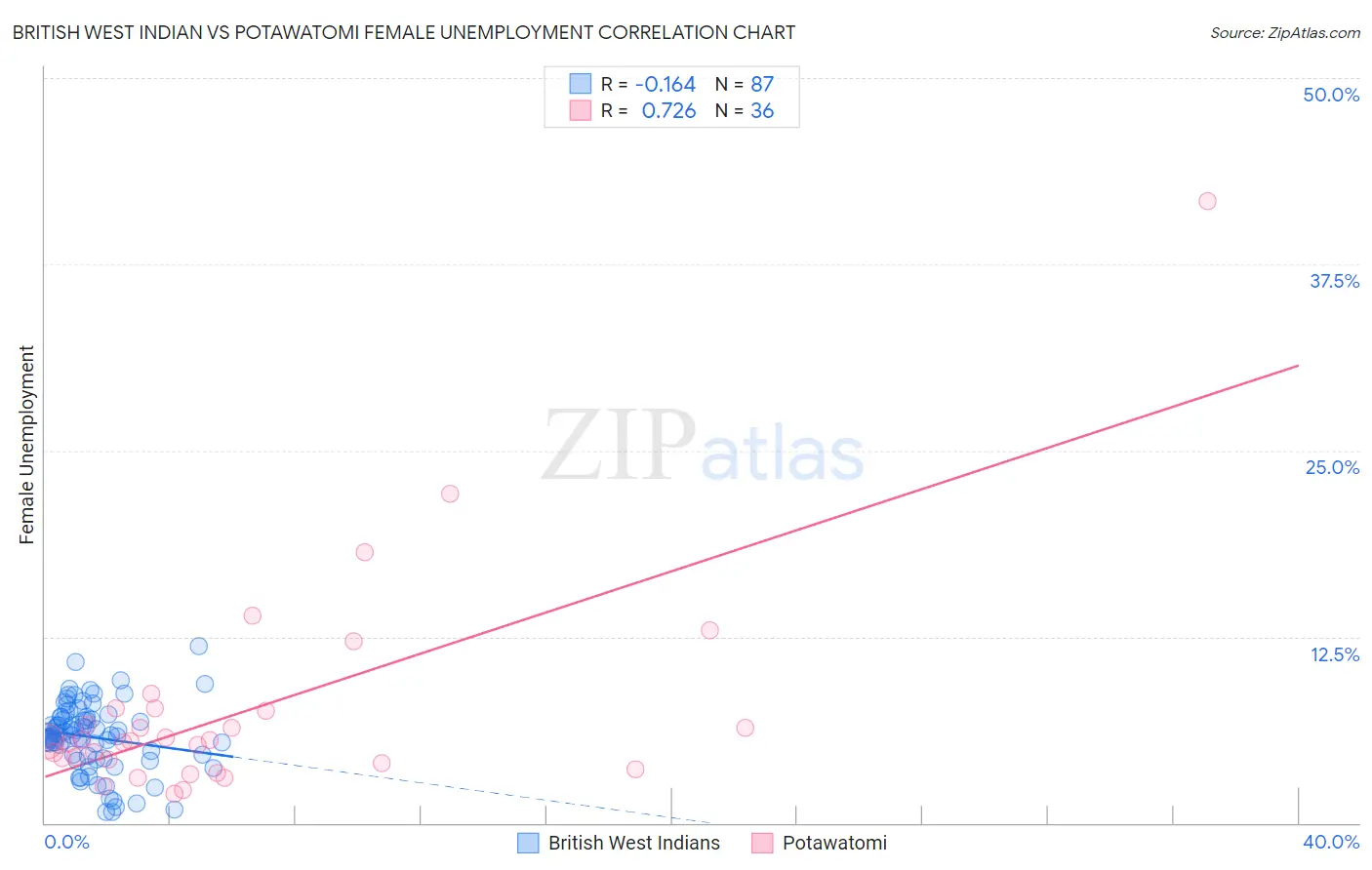 British West Indian vs Potawatomi Female Unemployment
