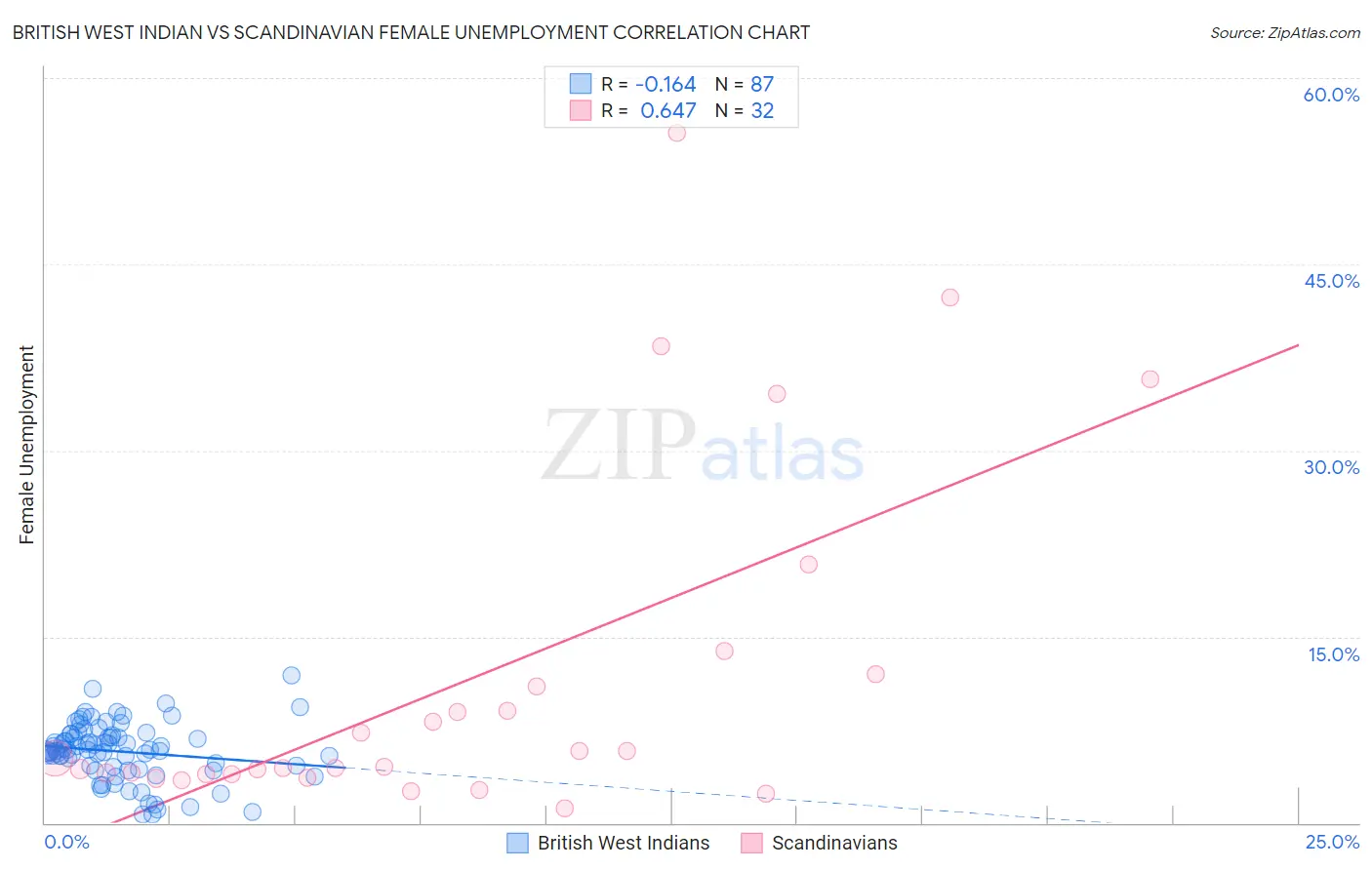 British West Indian vs Scandinavian Female Unemployment