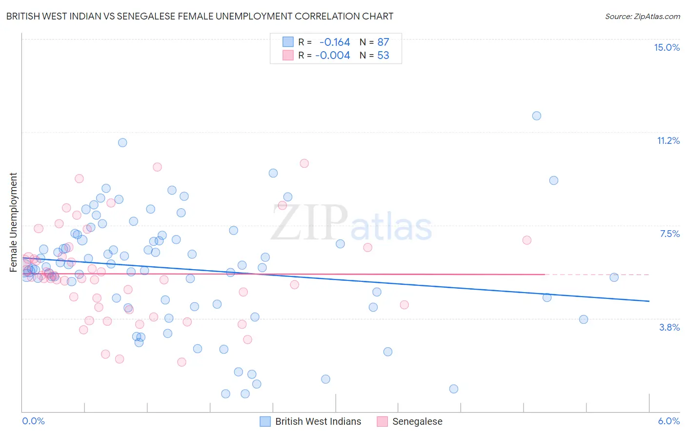 British West Indian vs Senegalese Female Unemployment