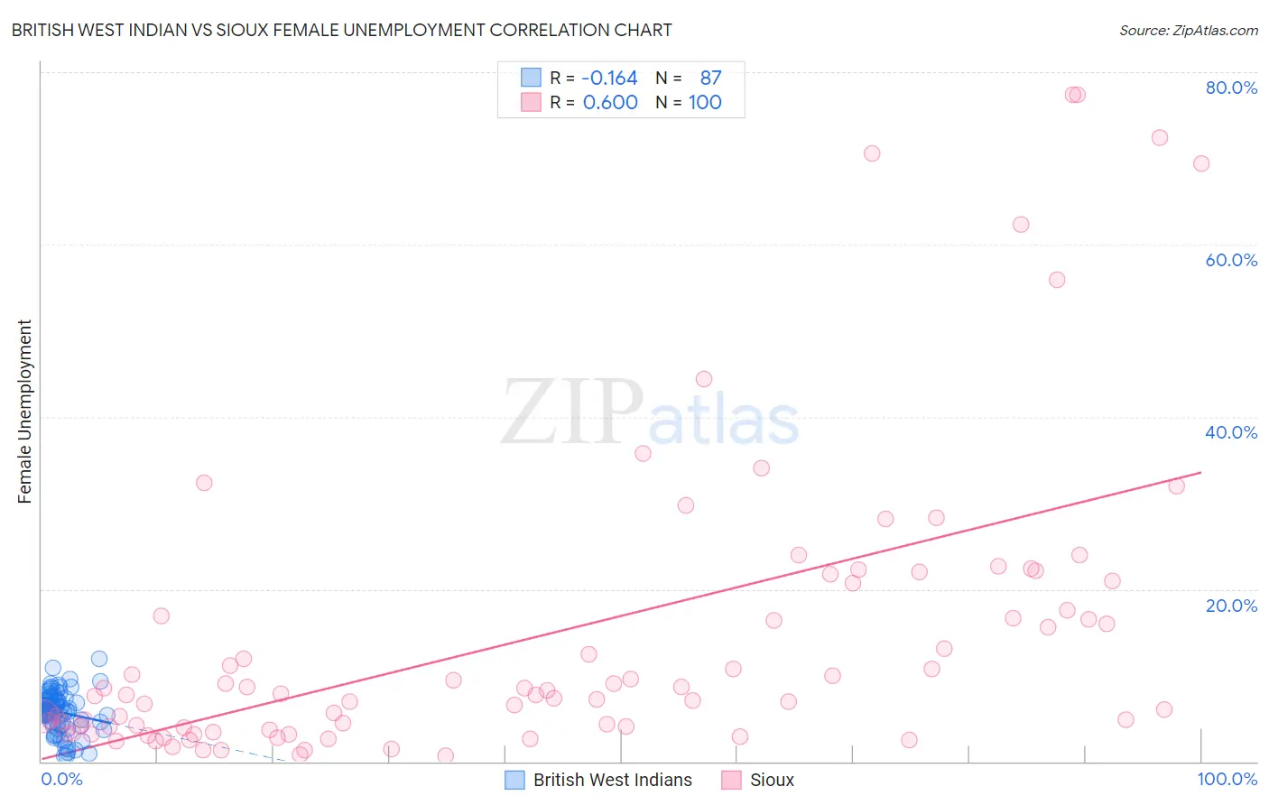 British West Indian vs Sioux Female Unemployment