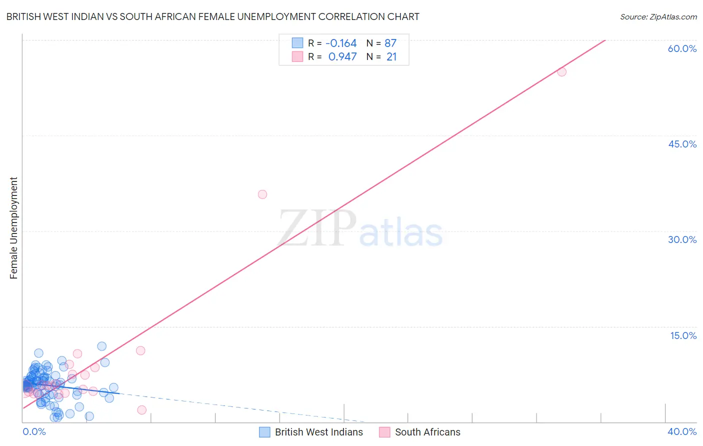 British West Indian vs South African Female Unemployment