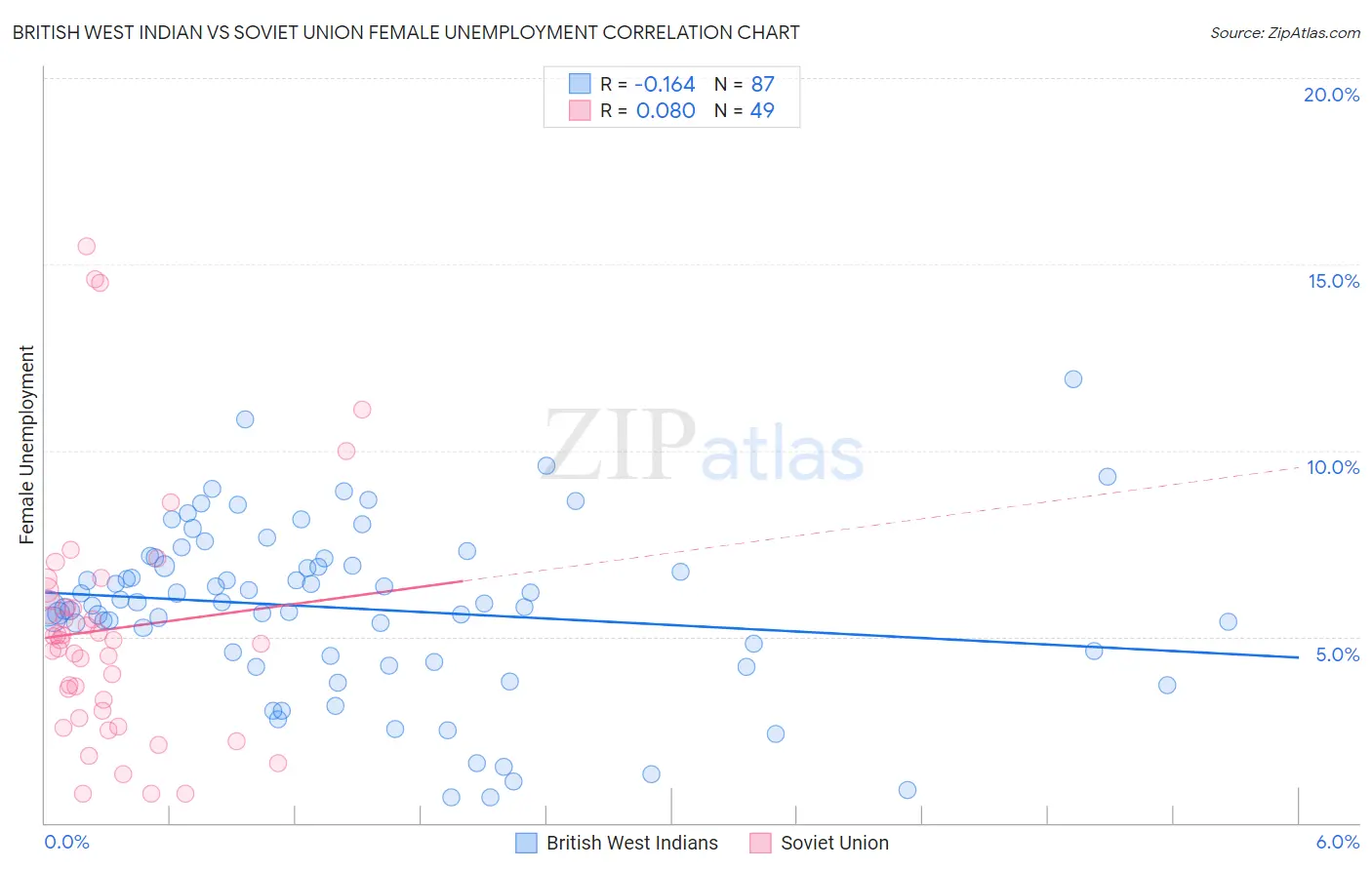 British West Indian vs Soviet Union Female Unemployment