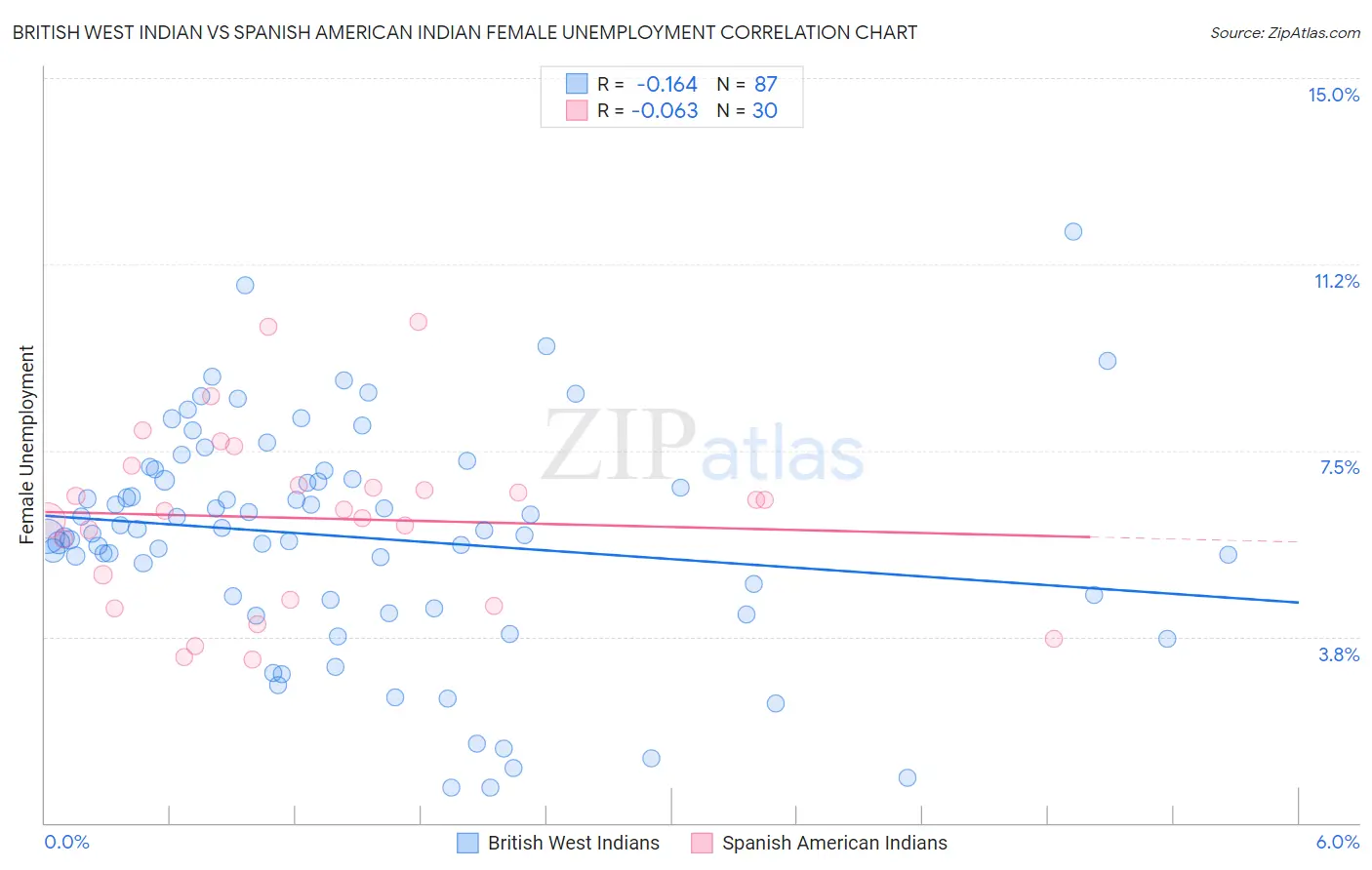 British West Indian vs Spanish American Indian Female Unemployment
