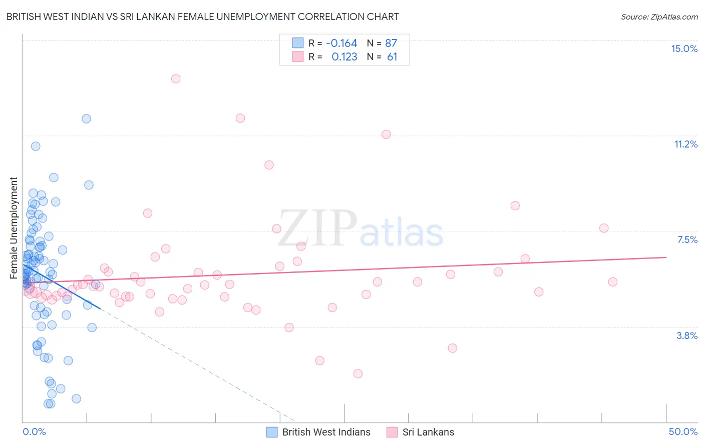 British West Indian vs Sri Lankan Female Unemployment