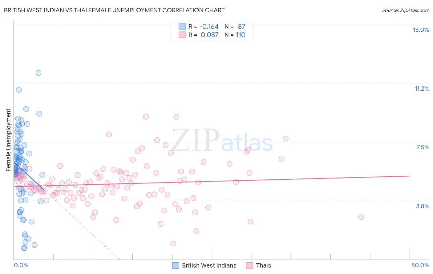 British West Indian vs Thai Female Unemployment