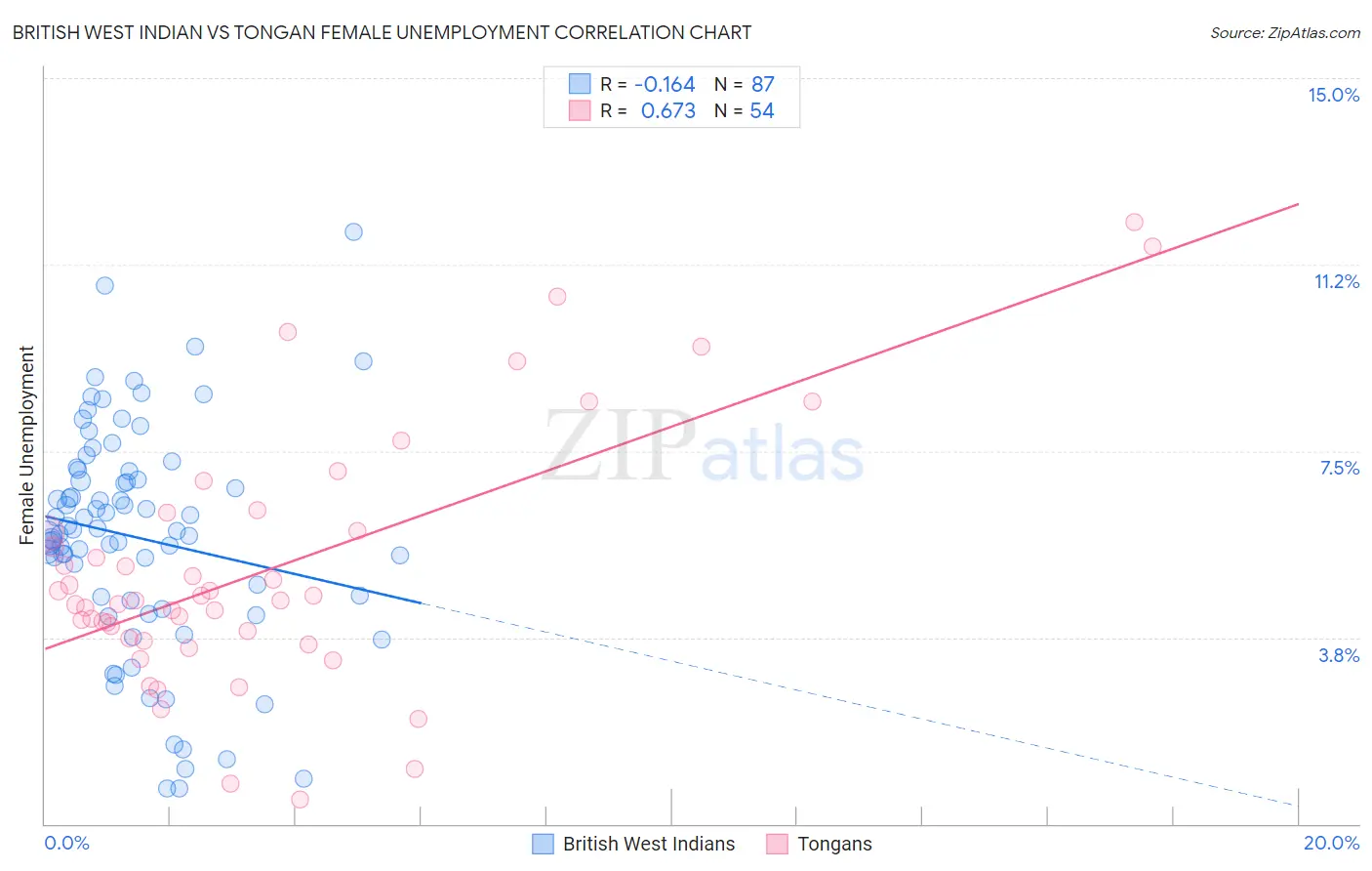 British West Indian vs Tongan Female Unemployment