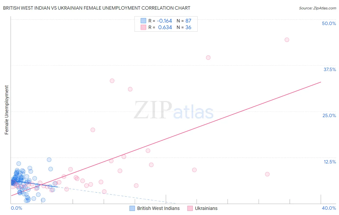 British West Indian vs Ukrainian Female Unemployment