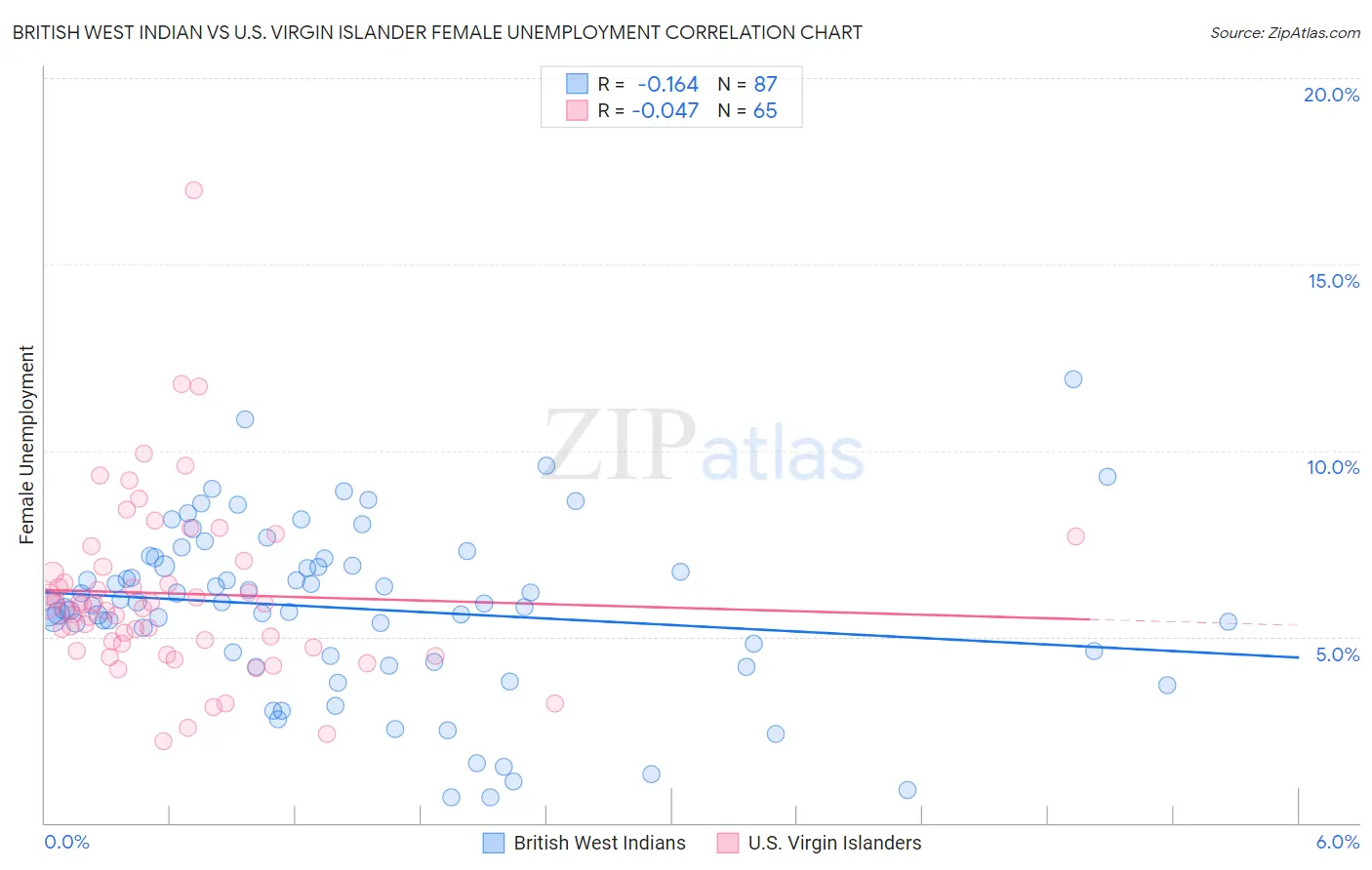 British West Indian vs U.S. Virgin Islander Female Unemployment