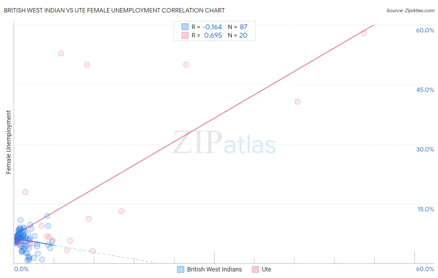 British West Indian vs Ute Female Unemployment