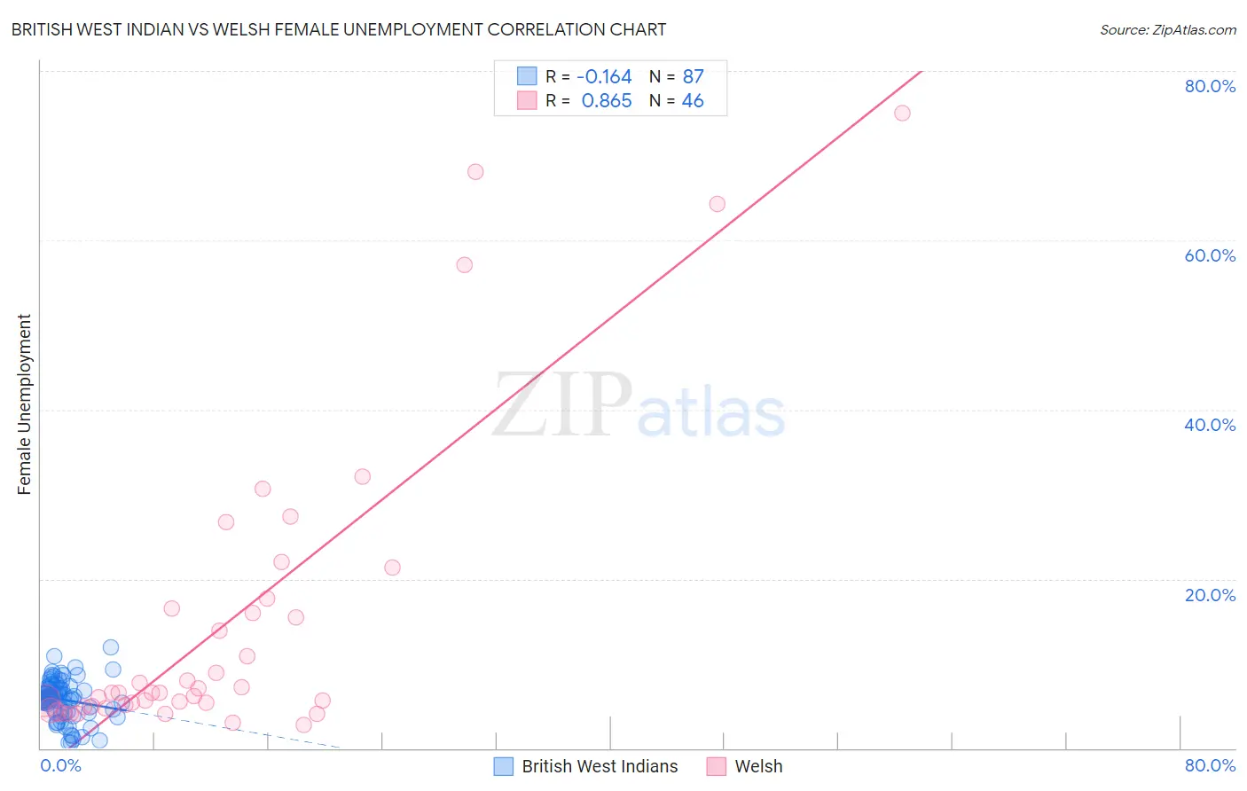 British West Indian vs Welsh Female Unemployment