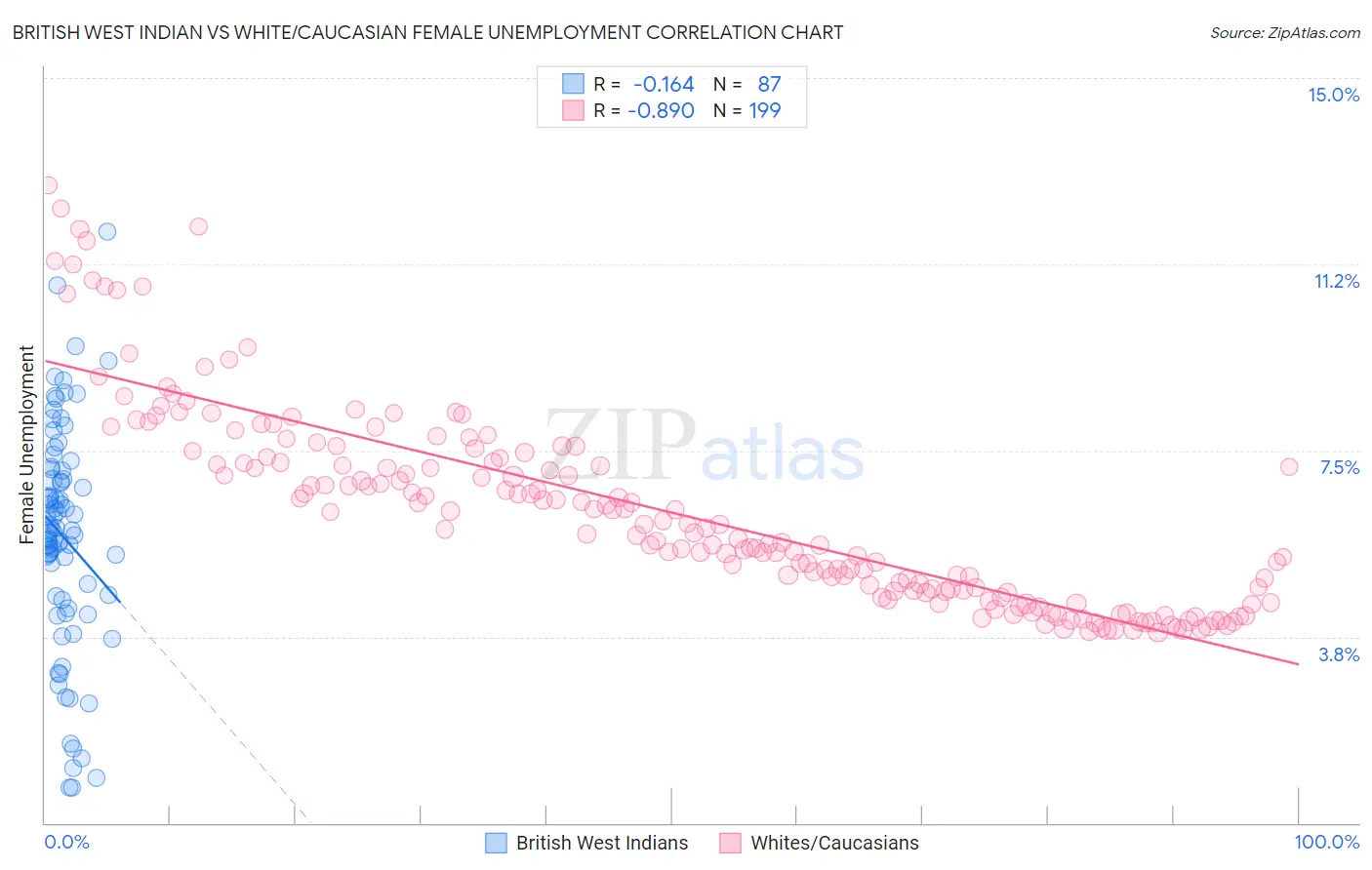 British West Indian vs White/Caucasian Female Unemployment