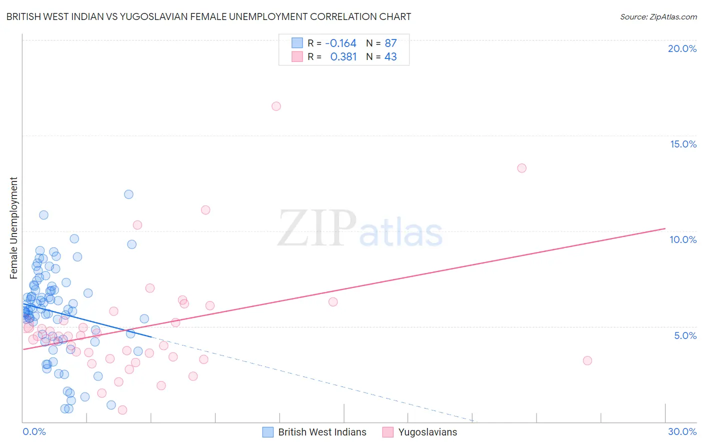 British West Indian vs Yugoslavian Female Unemployment