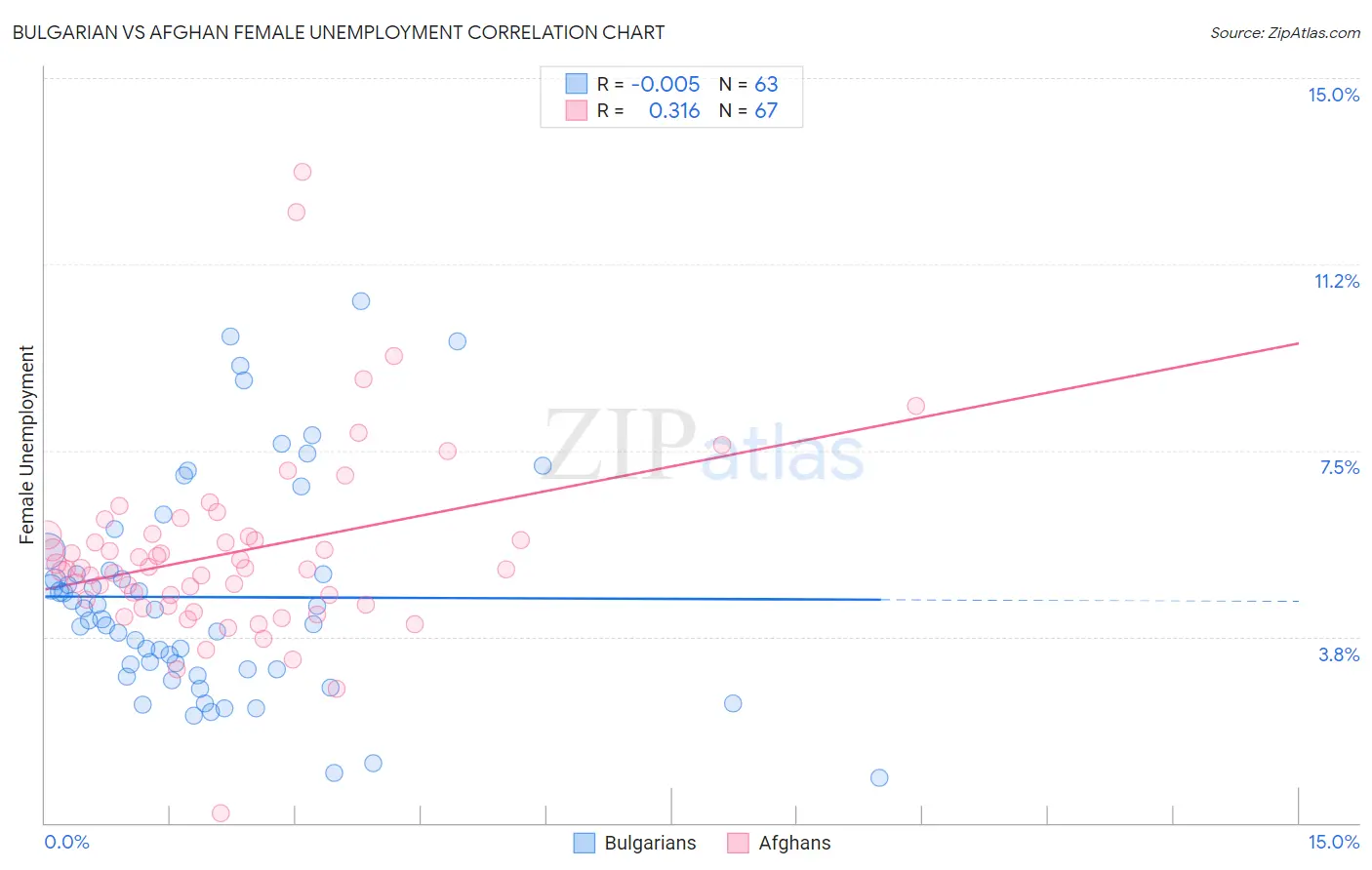 Bulgarian vs Afghan Female Unemployment