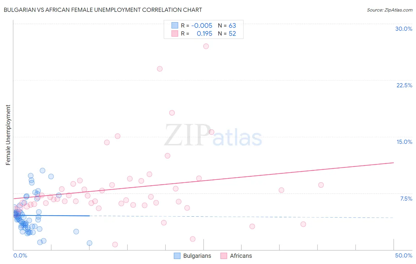 Bulgarian vs African Female Unemployment
