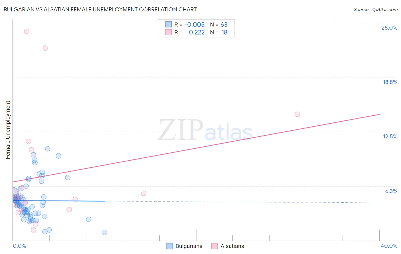 Bulgarian vs Alsatian Female Unemployment