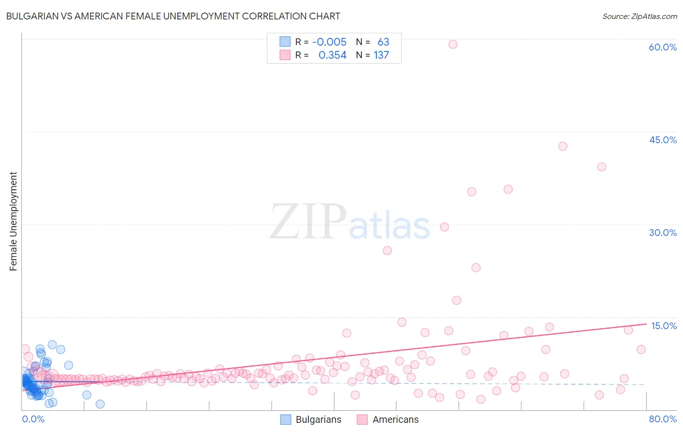 Bulgarian vs American Female Unemployment