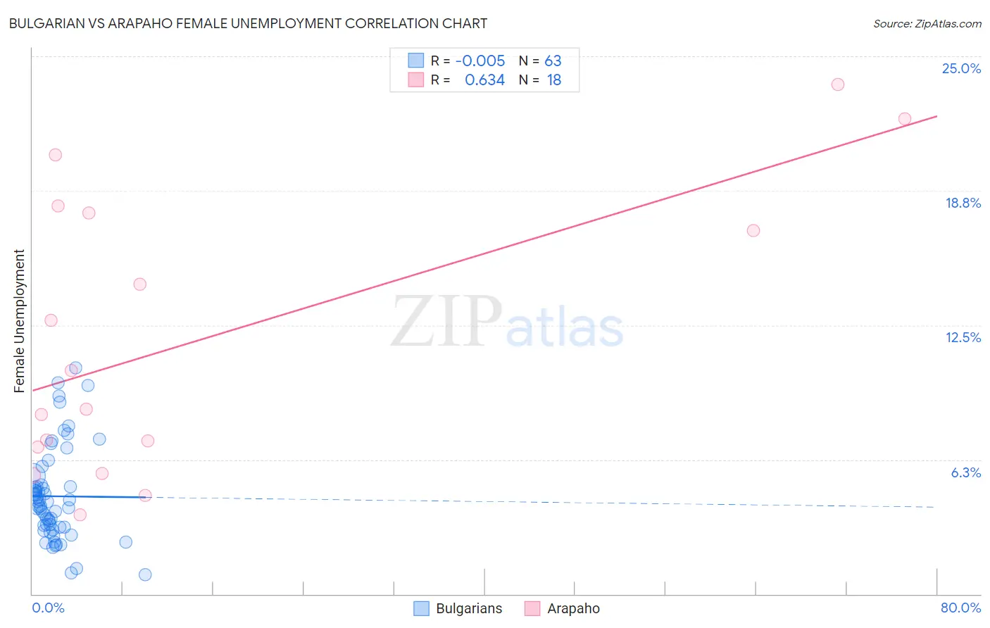 Bulgarian vs Arapaho Female Unemployment