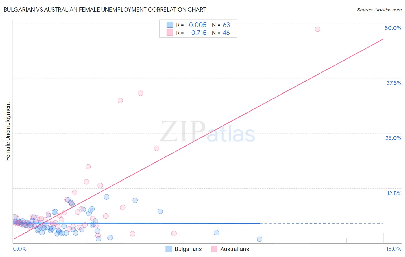 Bulgarian vs Australian Female Unemployment