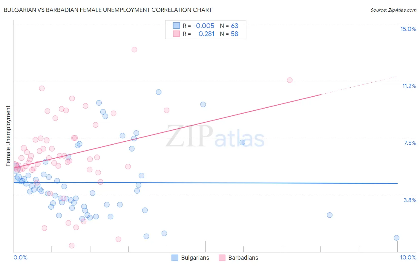 Bulgarian vs Barbadian Female Unemployment