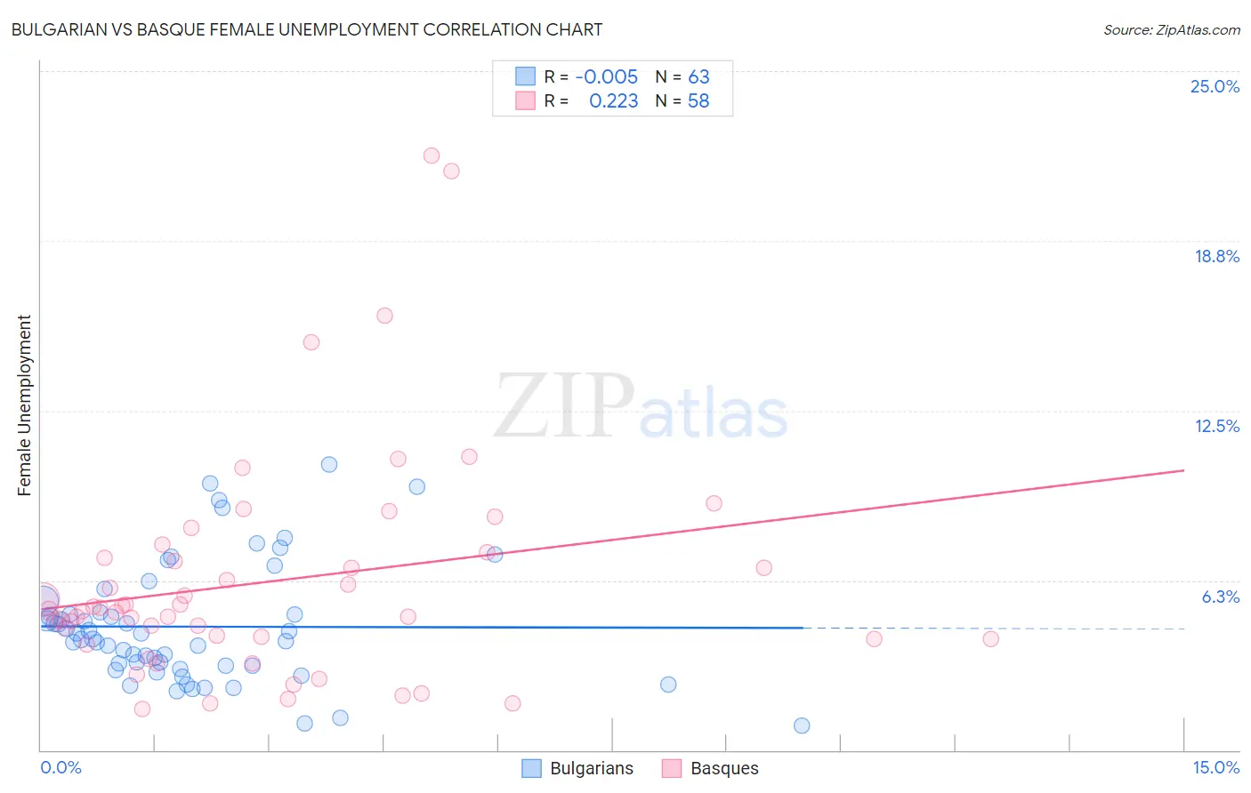 Bulgarian vs Basque Female Unemployment
