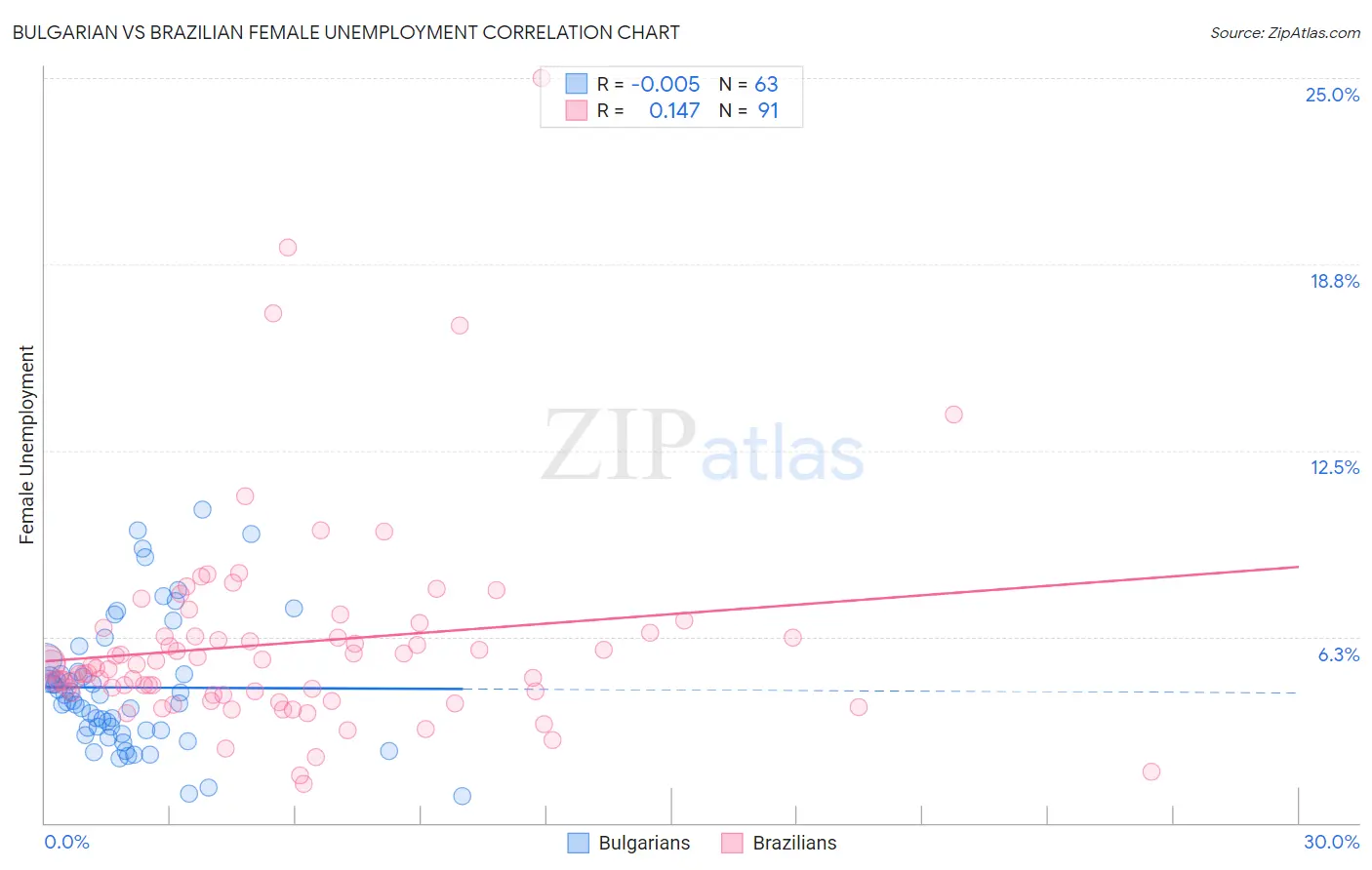 Bulgarian vs Brazilian Female Unemployment