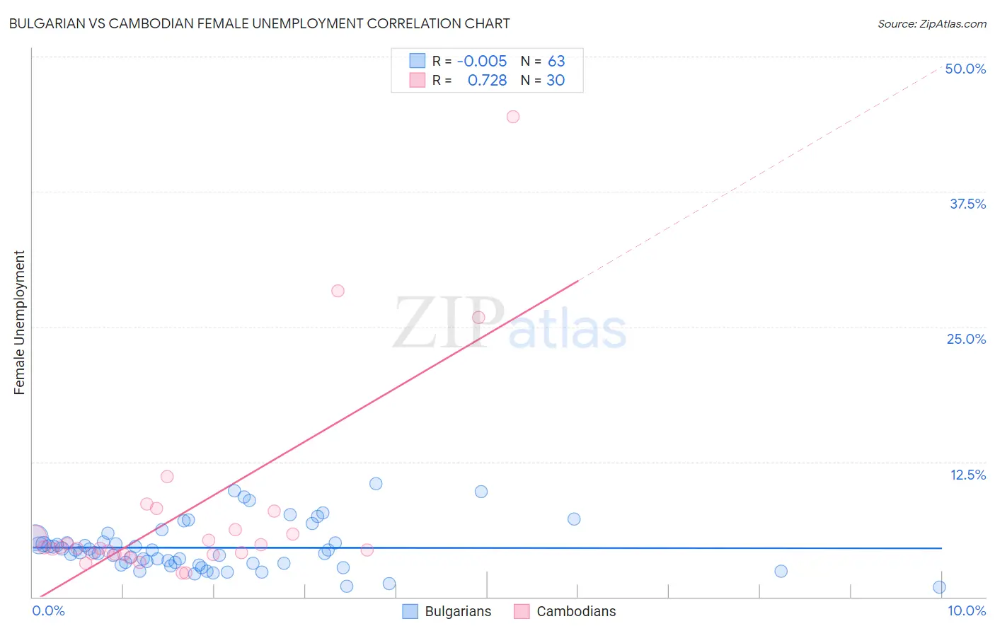 Bulgarian vs Cambodian Female Unemployment