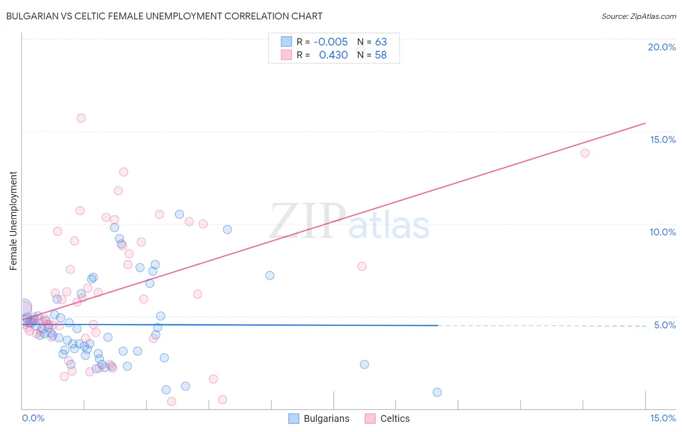 Bulgarian vs Celtic Female Unemployment