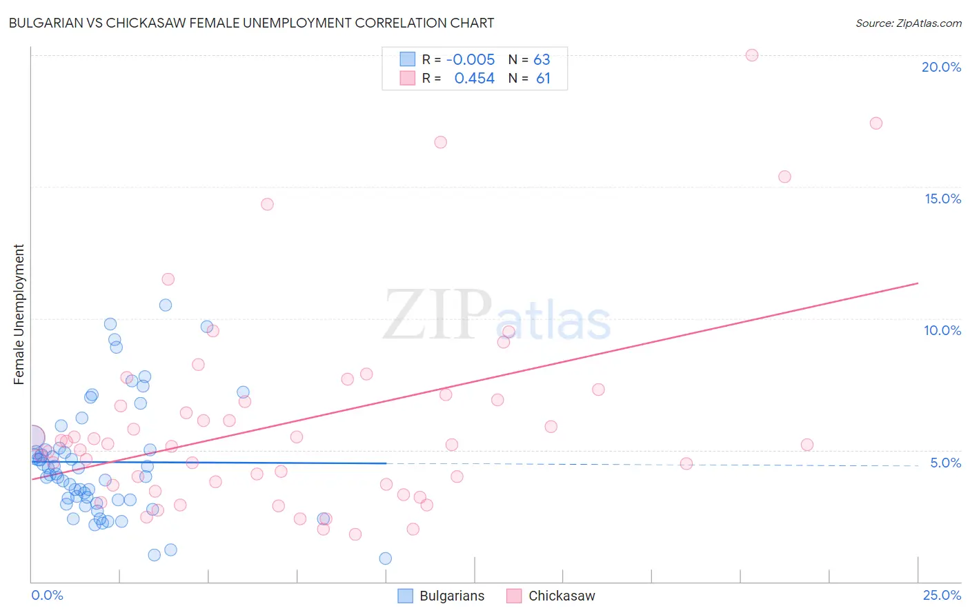 Bulgarian vs Chickasaw Female Unemployment