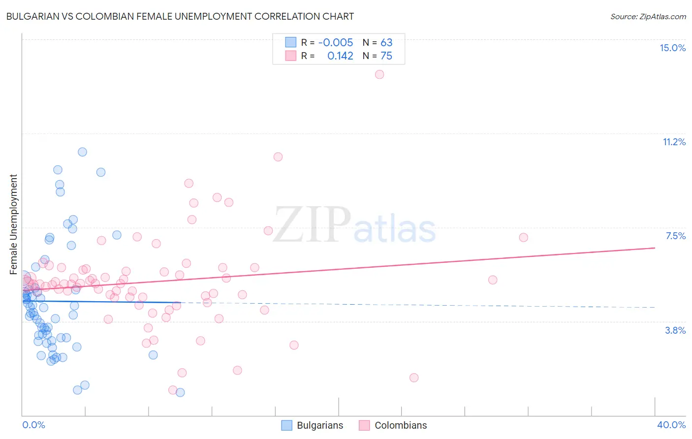 Bulgarian vs Colombian Female Unemployment