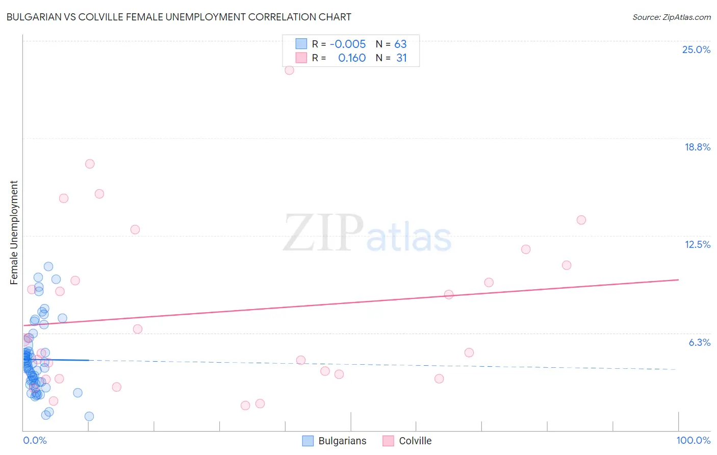 Bulgarian vs Colville Female Unemployment