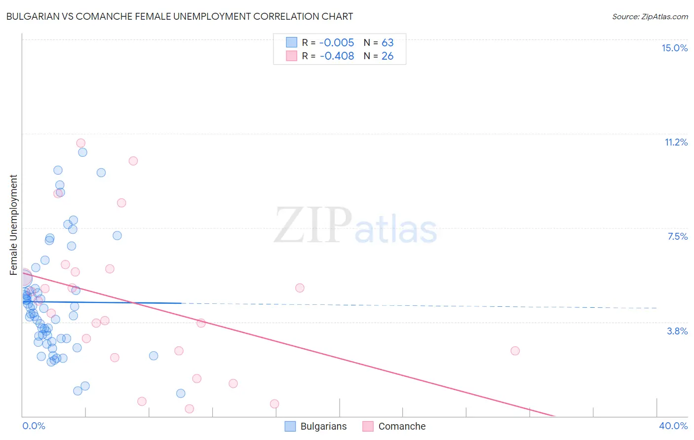 Bulgarian vs Comanche Female Unemployment