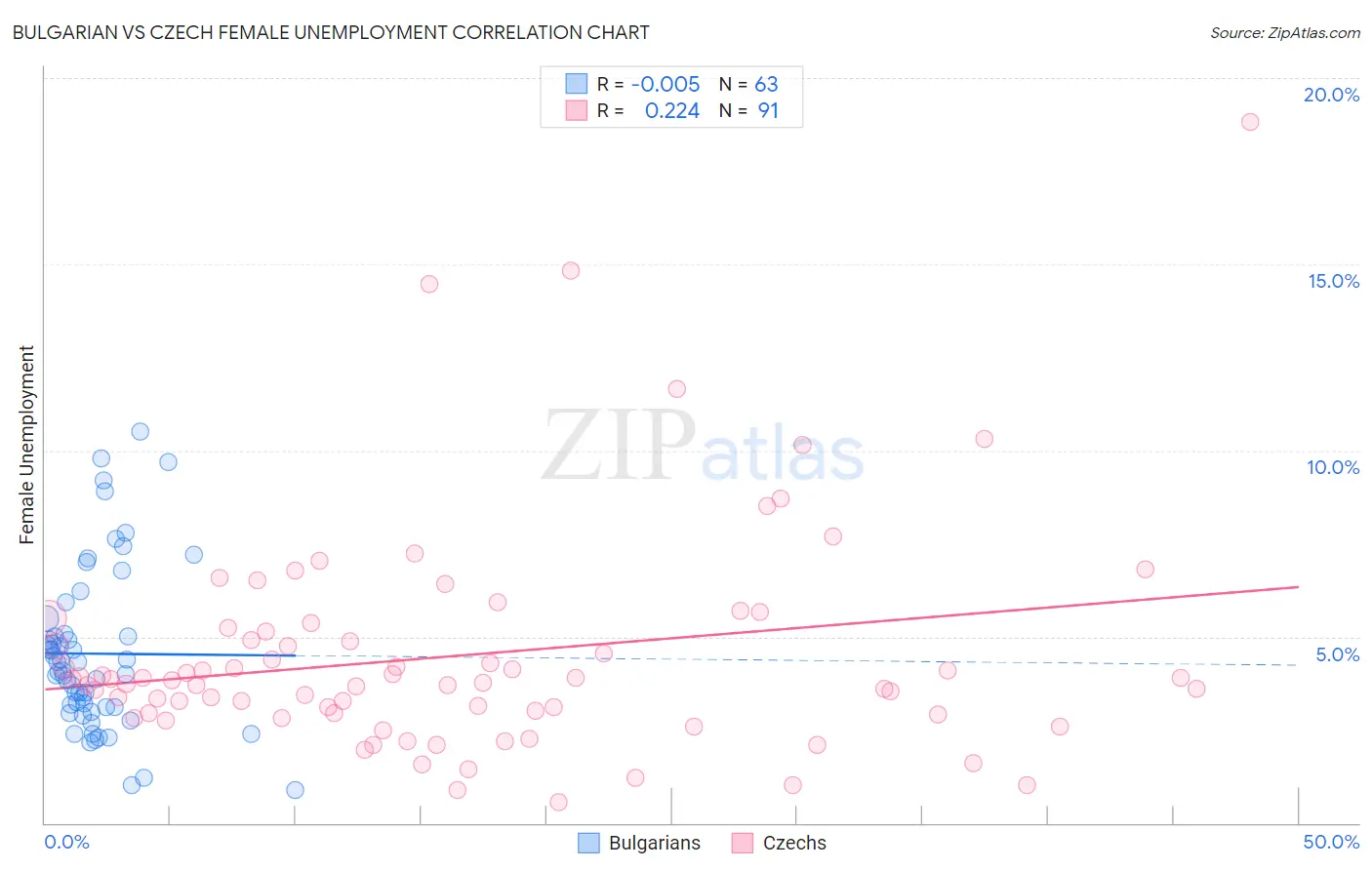Bulgarian vs Czech Female Unemployment