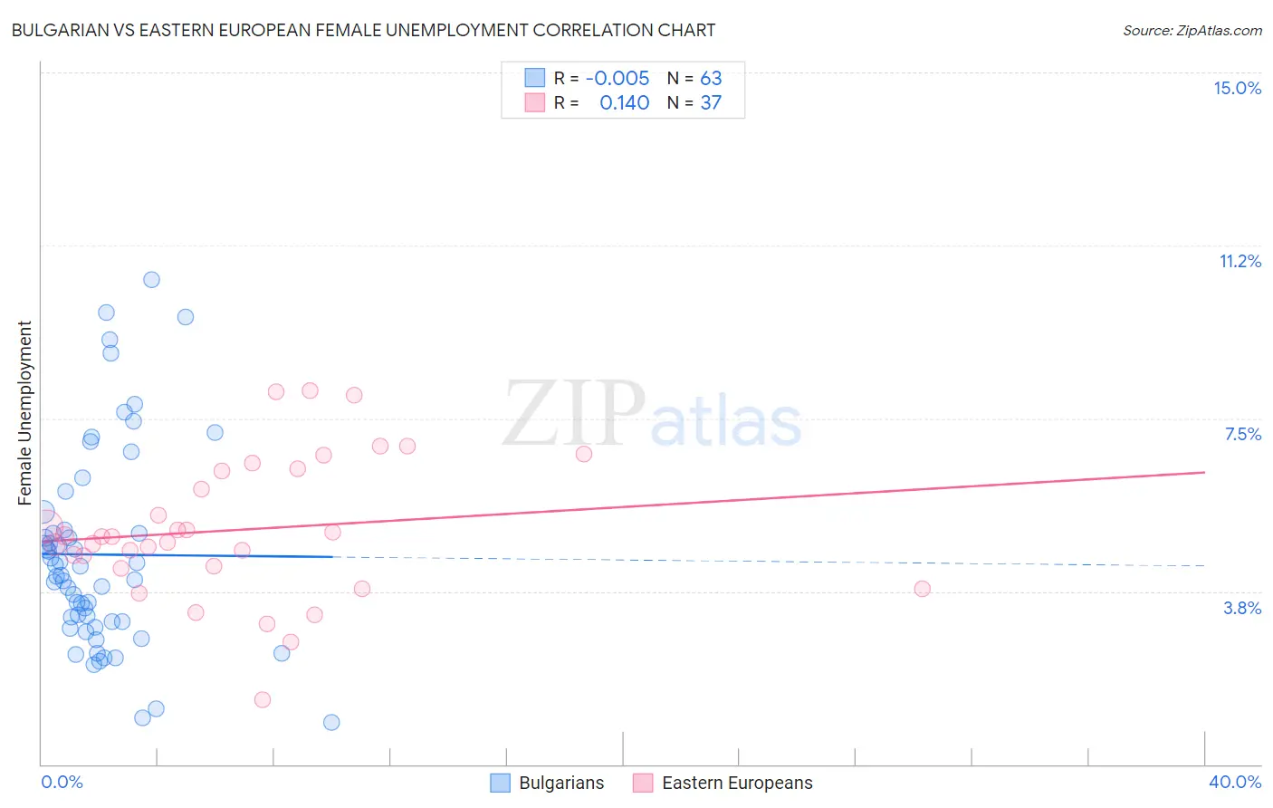 Bulgarian vs Eastern European Female Unemployment
