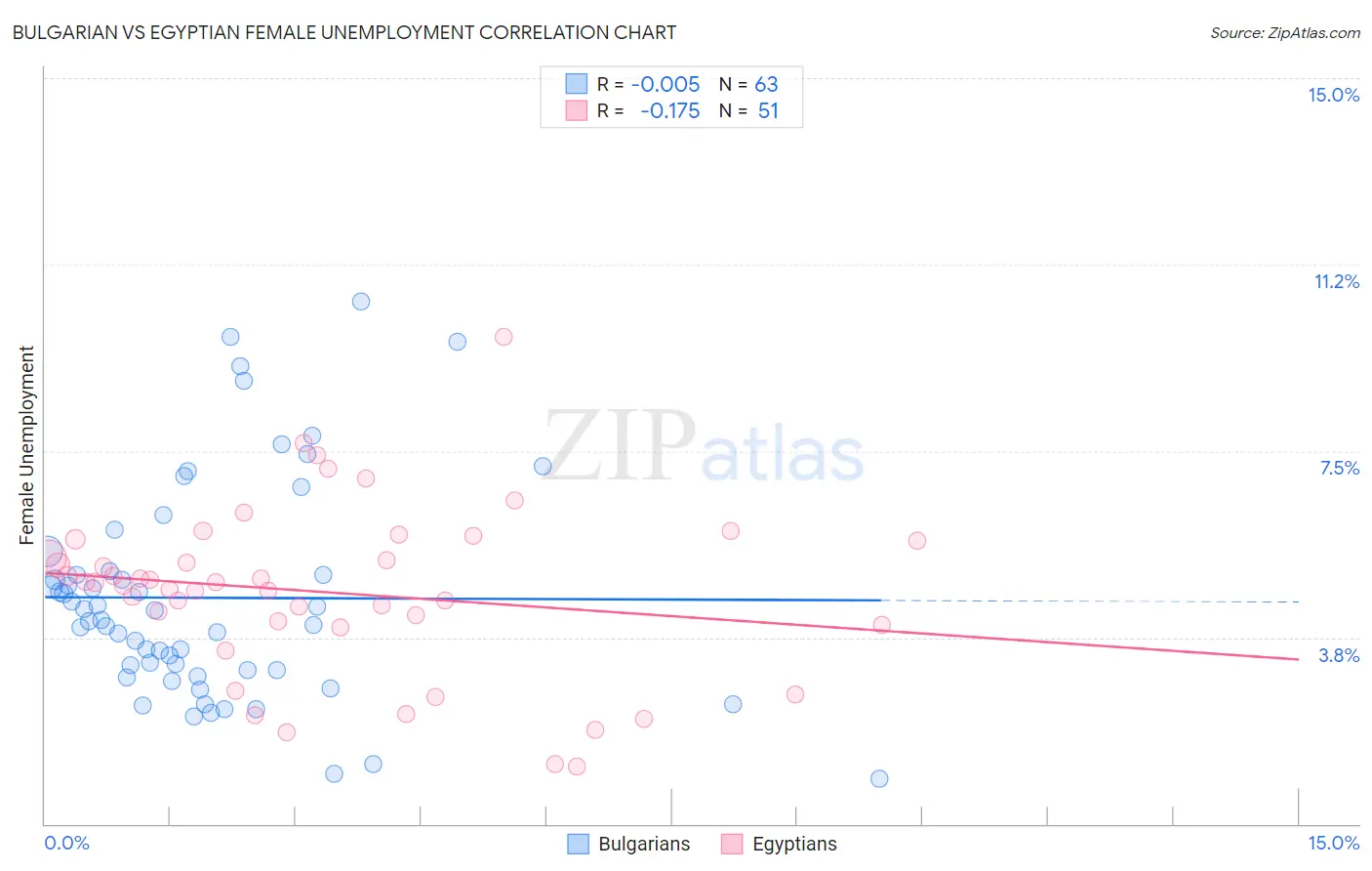 Bulgarian vs Egyptian Female Unemployment