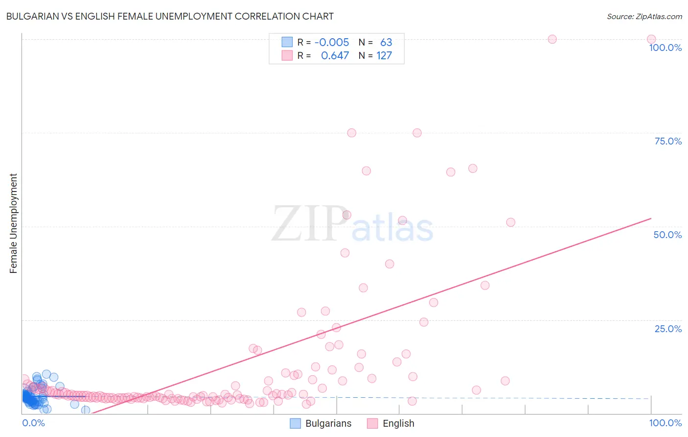 Bulgarian vs English Female Unemployment