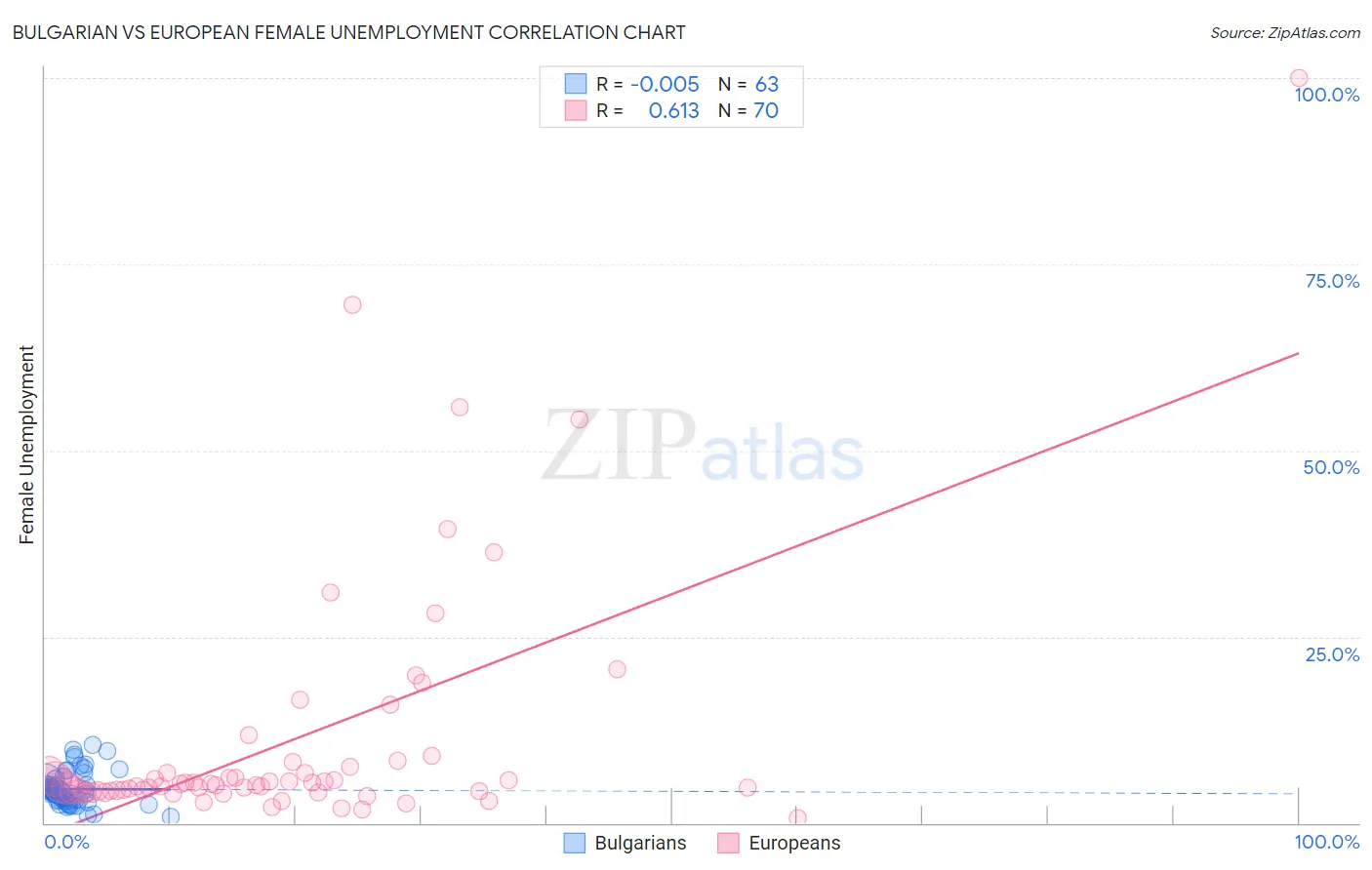 Bulgarian vs European Female Unemployment