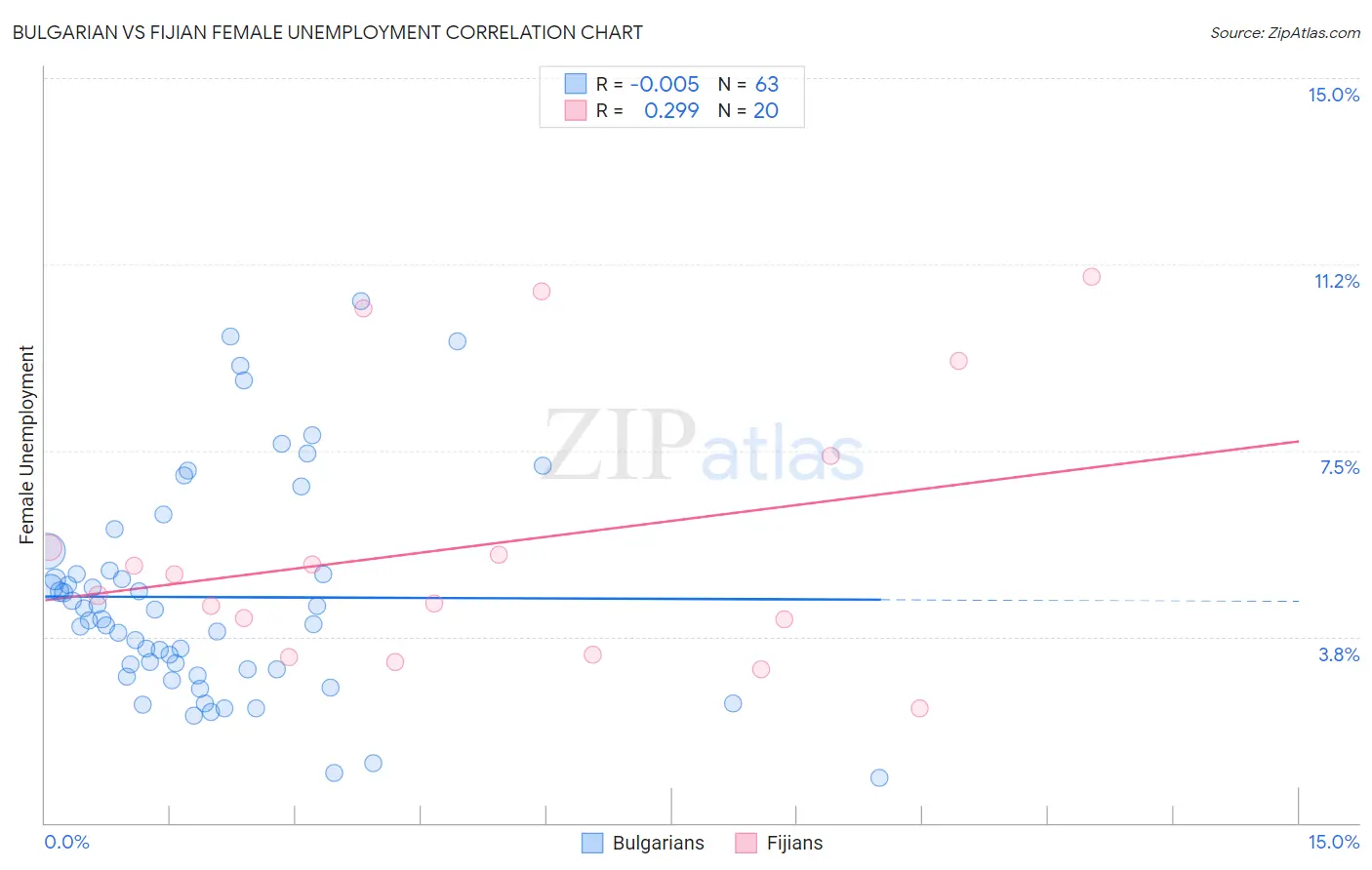 Bulgarian vs Fijian Female Unemployment