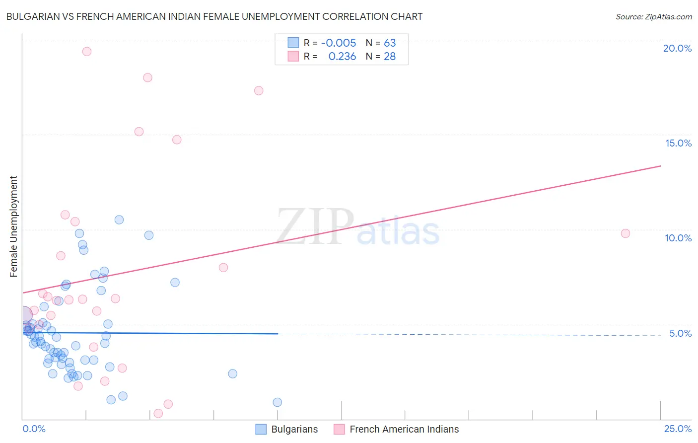 Bulgarian vs French American Indian Female Unemployment