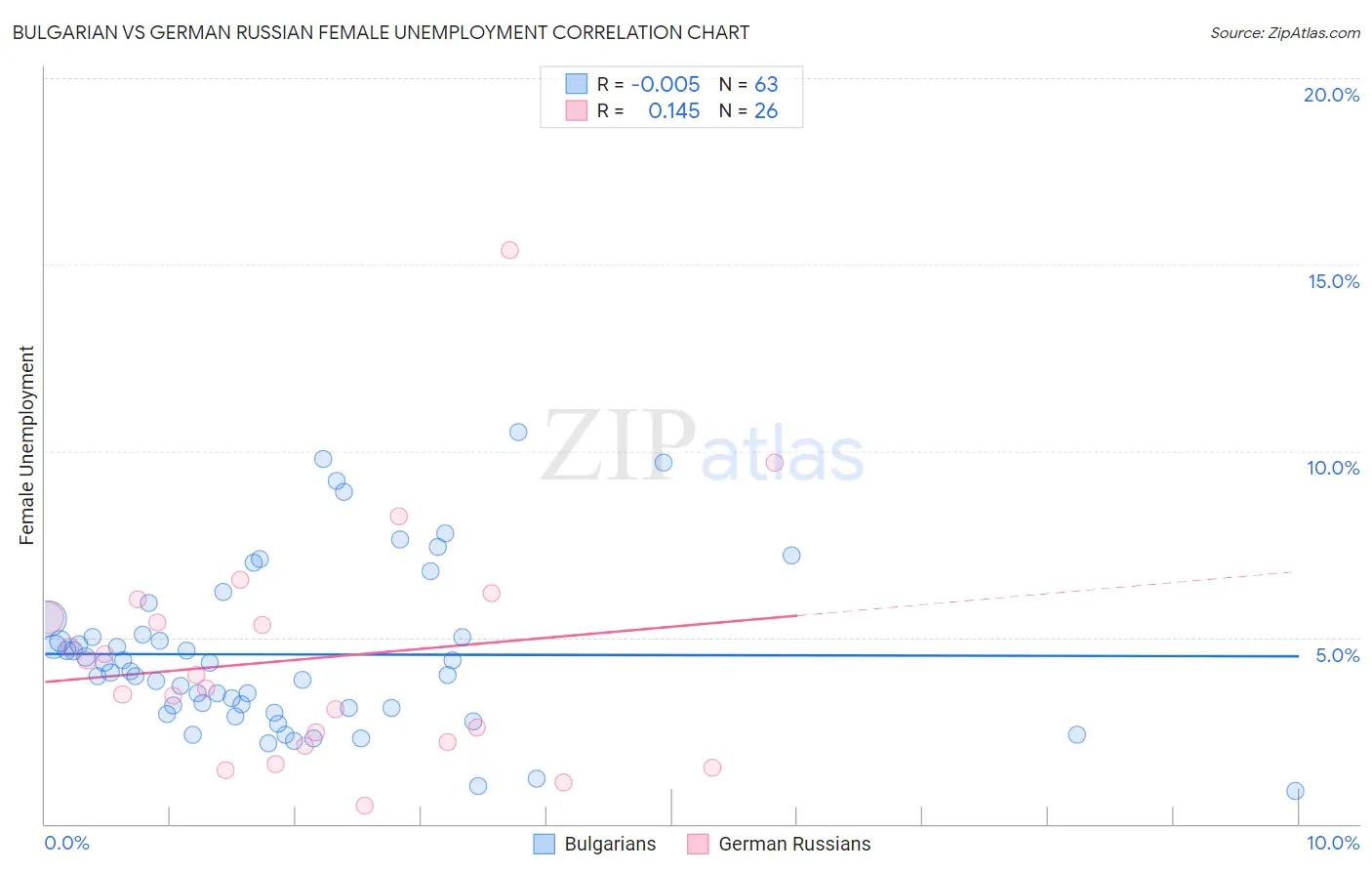 Bulgarian vs German Russian Female Unemployment