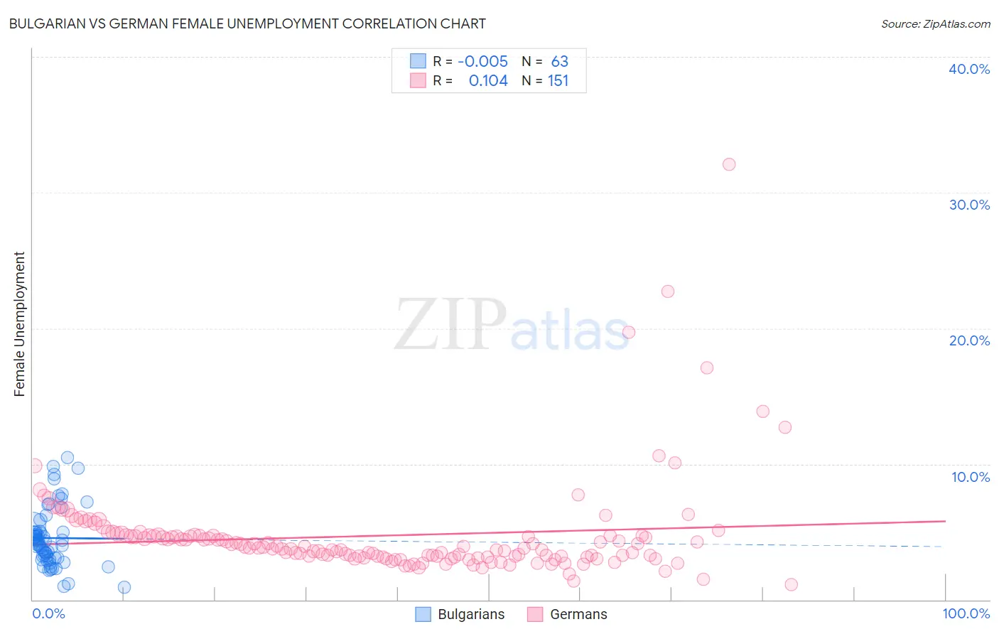 Bulgarian vs German Female Unemployment